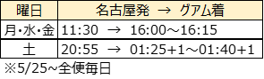 フライトスケジュール　名古屋→グアム島