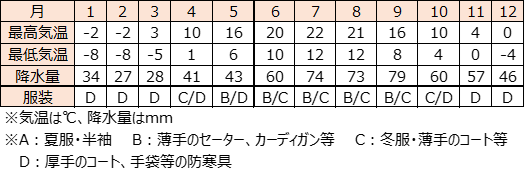 リガの平均気温・降水量・服装