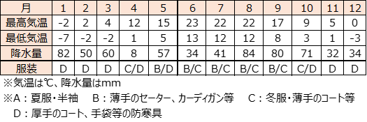 エストニア　タリンの平均気温・降水量・服装